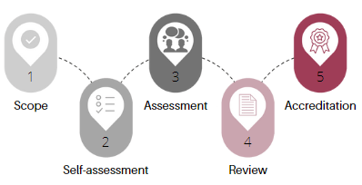 Primary and community healthcare accreditation